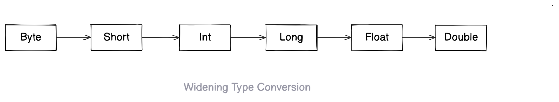 Widening Type Conversion in Java